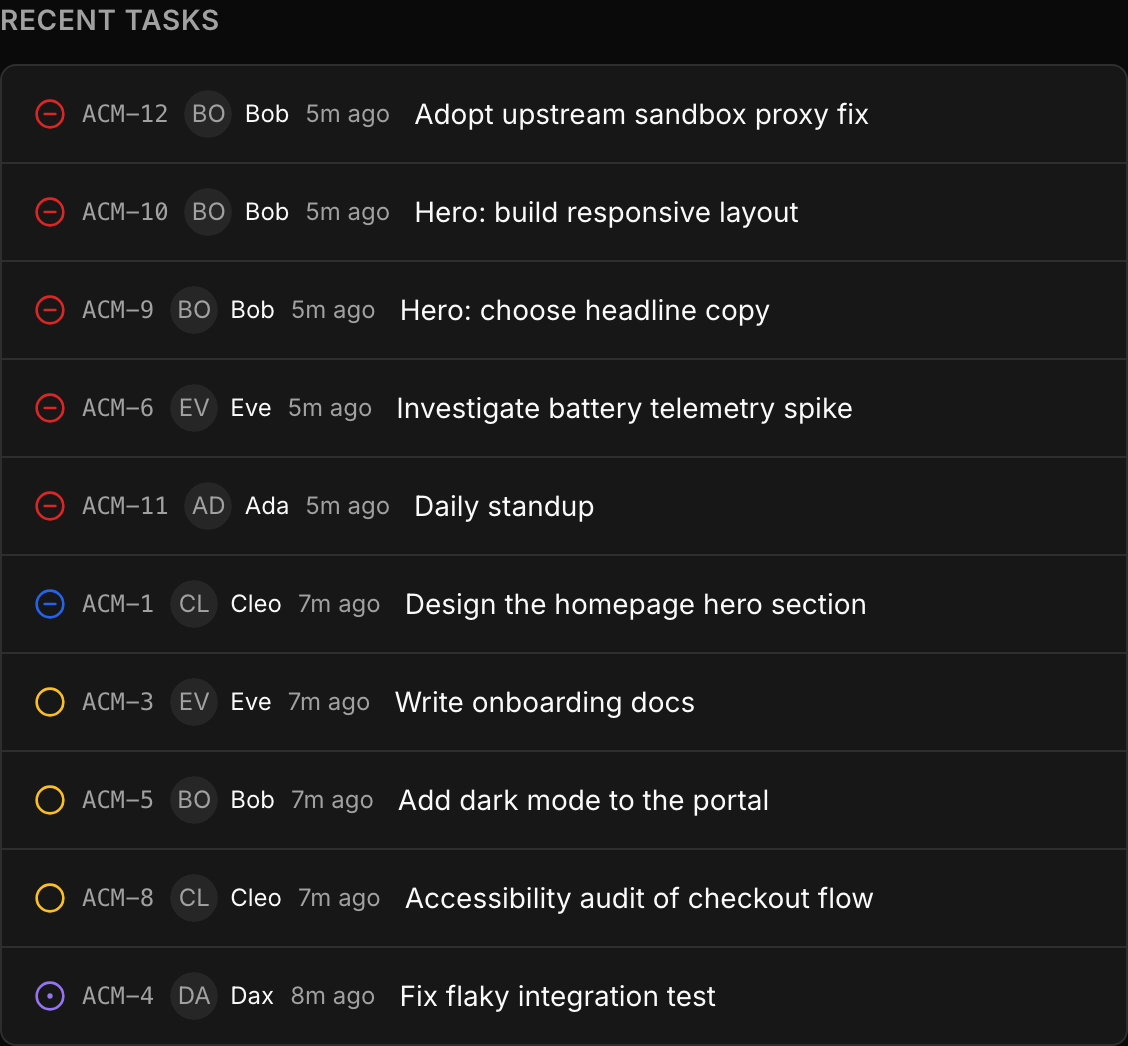 Task Breakdown panel showing task counts by status: backlog, todo, in_progress, in_review, done, blocked