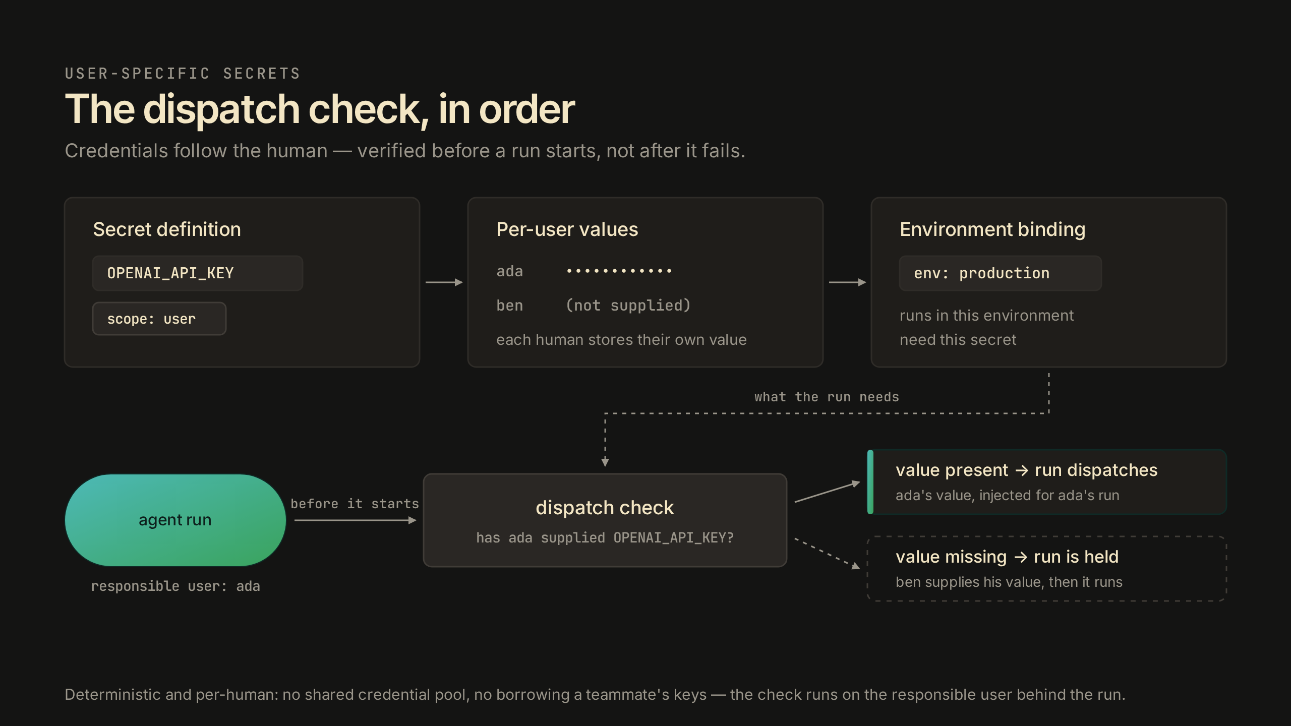 Flow diagram: user-scoped definition, per-user values, environment binding, responsible-user attribution, and the pass/block dispatch check