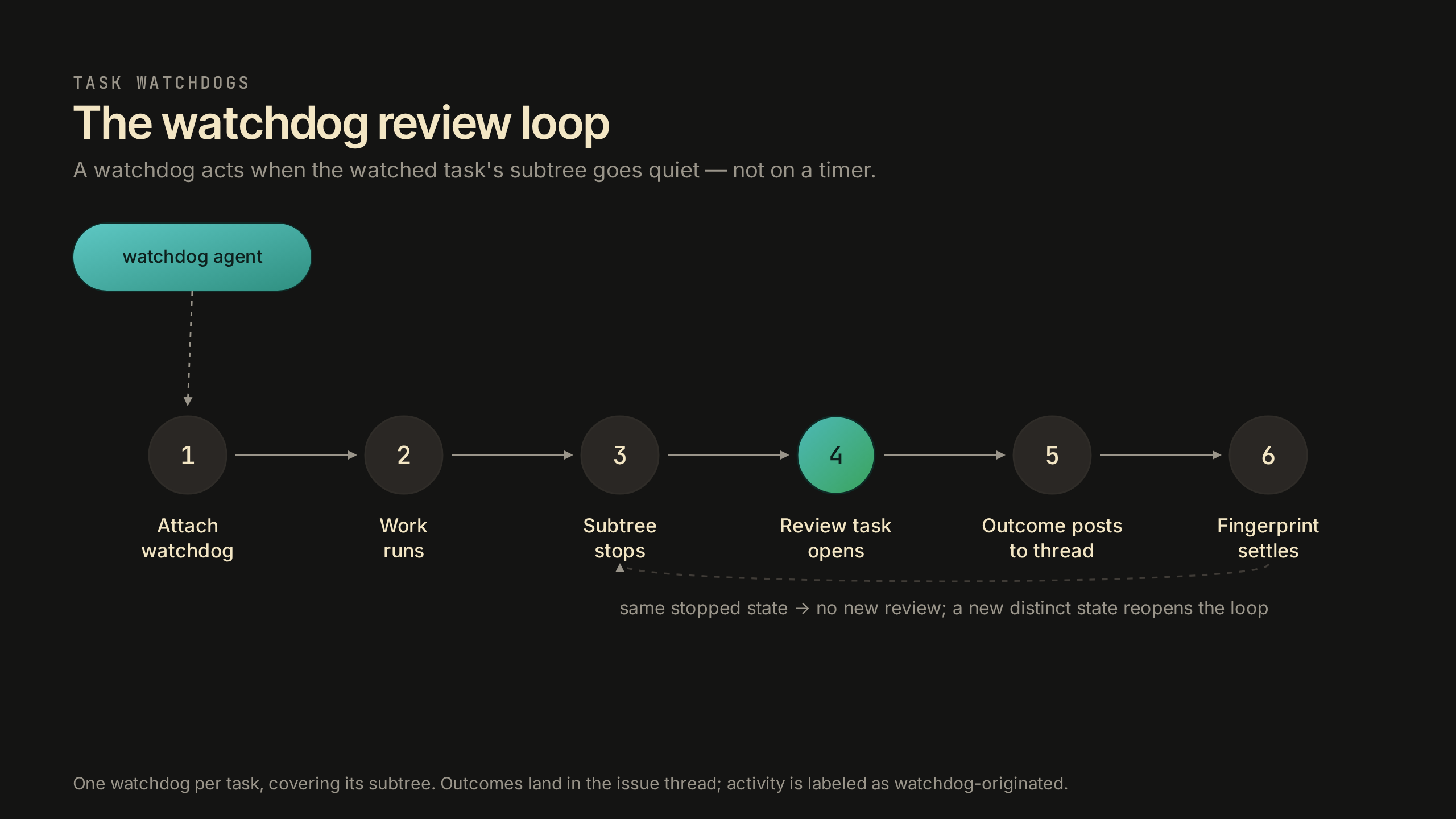 Watchdog lifecycle: attach, work runs, subtree stops, review task opens, outcome posts, fingerprint settles